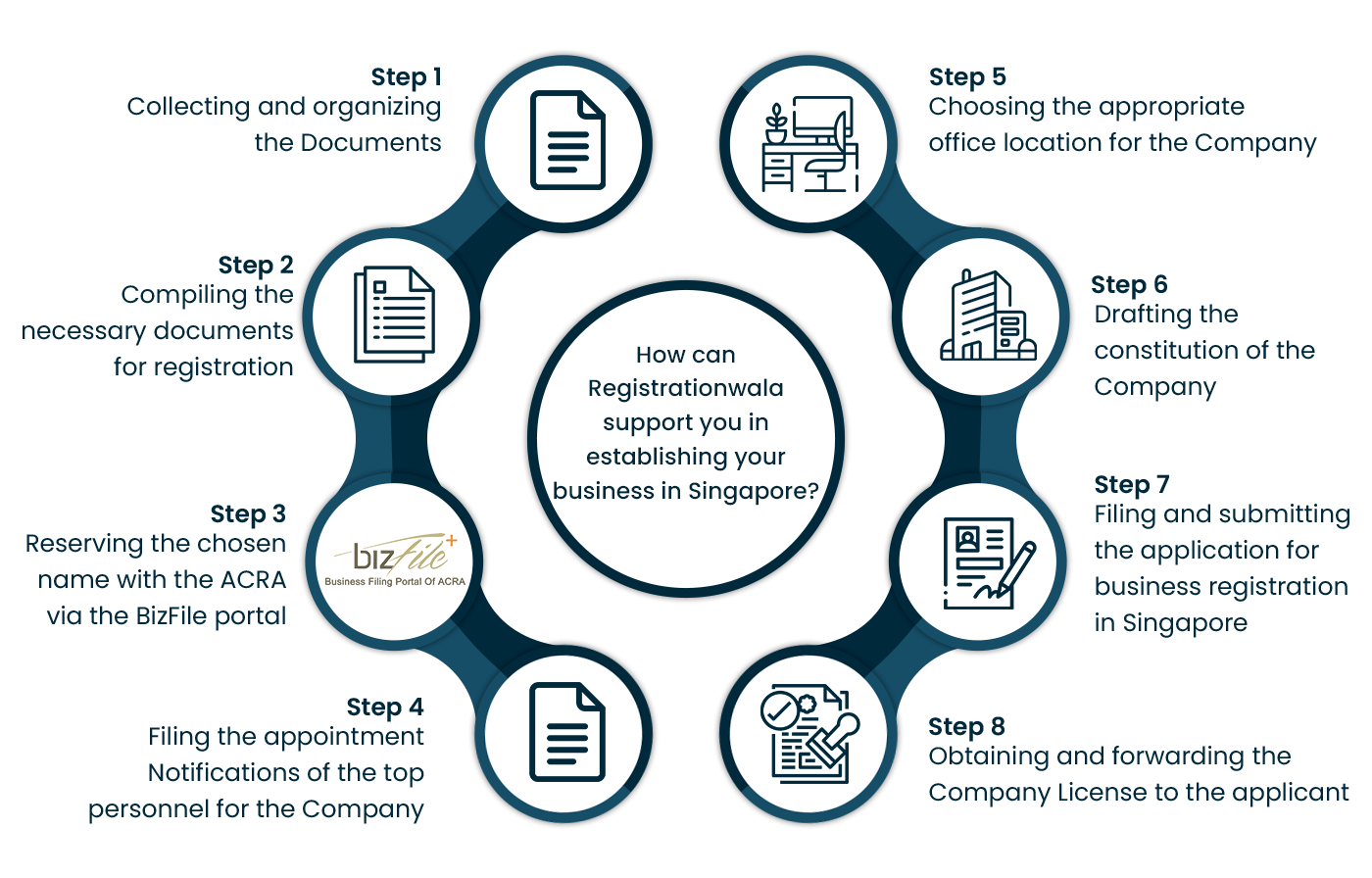 How can Registrationwala support you in establishing your business in Singapore?"